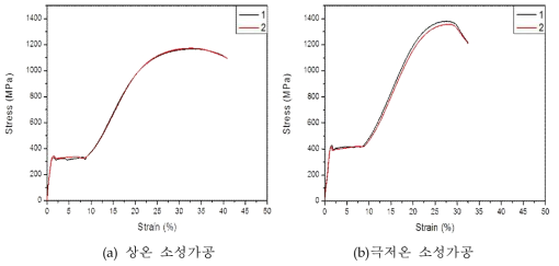 소성가공 온도에 따른 NiTi합금 상온인장 결과