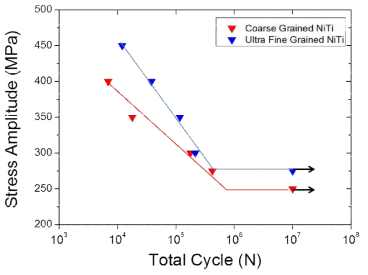 소성가공 온도에 따른 NiTi합금 피로시험 결과