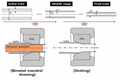 NiTi합금 미세튜브 기본 인발공정설계안