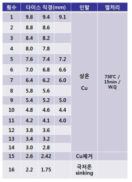 NiTi합금 인발공정 패스 설계안