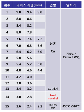 개선된 NiTi합금 인발공정 패스 설계안