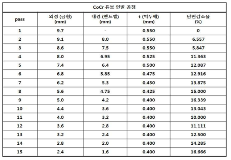 CoCr합금 인발공정 패스 설계안