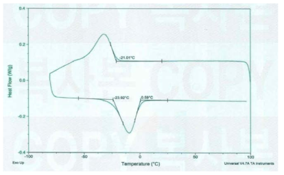 1mm급 NiTi합금 튜브의 DSC분석결과