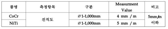 1mm급 NiTi/CoCr합금 튜브의 진직도 측정결과