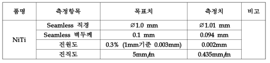 Pilot 규모 설비로부터 얻어진 1mm급 NiTi합금 튜브 치수측정 결과