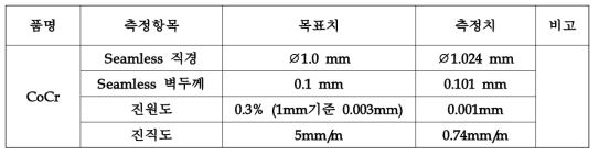 Pilot 규모 설비로부터 얻어진 1mm급 CoCr합금 튜브 치수측정 결과