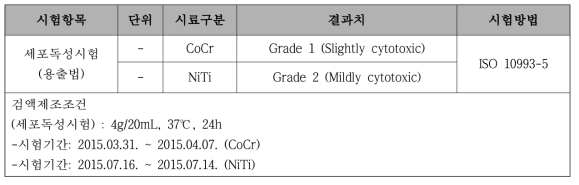 화학시험연구원의 세포독성 결과