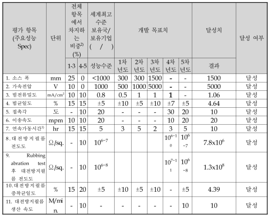 정량적 개발 목표 및 최종 목표치