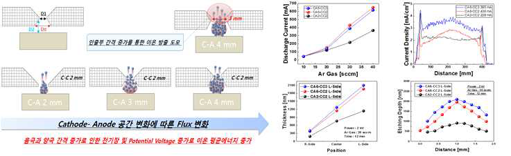 전극 간격 변화에 따른 이온빔 방출 특성