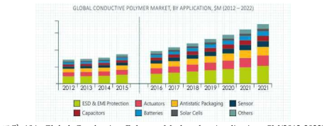 Global Conductive Polymer Market, by Application, SM(2012-2022)