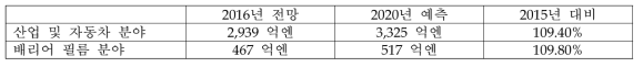 기능성 고분자 필름의 세계 시장 전망 및 예측