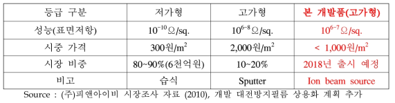 대전방지필름의 등급별 보급 가격 및 점유율