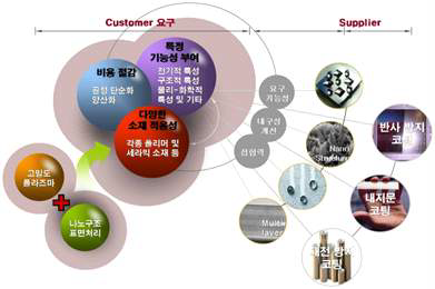 이온 빔 소스 응용, 추가 기능성 표면처리 기술 개발 및 상용화 계획