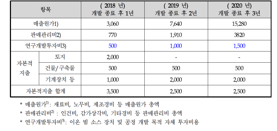 이온 빔 소스 상용화를 위한 투자계획