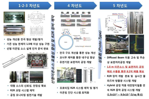 연차별 핵심 기술 개발 결과 요약