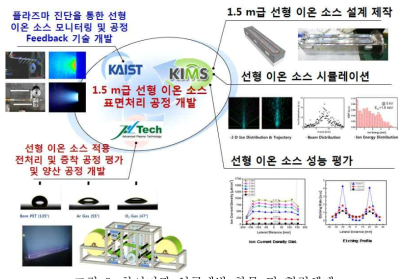 참여기관 연구개발 항목 및 협력체계