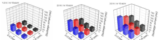 양-음극 간격 및 음극 슬릿 간격에 따른 방전 전류량 변화