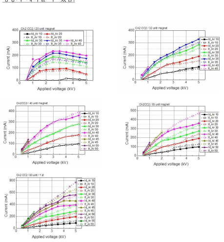 CA2-CC2 조건에서의 압력-자장에 따른 방전 전류 및 이온빔 전류 변화
