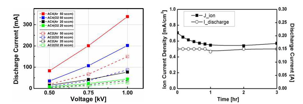 양-음극 간격 및 방전 가스 유량에 따른 방전 전류 변화