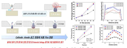 전극 구조에 따른 인출 특성