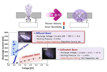 선형이온소스 공정압력에 따른 방전 모드 변화