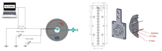 전위지연격자 패러데이 탐침의 (좌) 구성도 및 회로도, (우) 탐침 배열 도면 및 내외부 제작 설계도