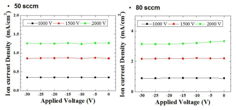 두 가지 유량 조건(50, 80 sccm)에서 인가 전압에 따른 전류밀도