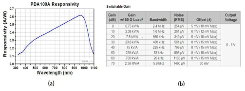 (a) PDA 100A 광다이오드의 반응도, (b) 광다이오드의 특성