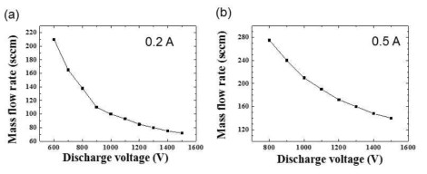 방전 전압과 유량과의 관계, (a) 0.2 A (b) 0.5 A