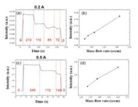 780 nm 산소 방출광 세기 그래프.