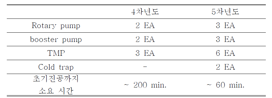 연차별 R2R 시스템 증축 진공 설비 및 초기 공정 압력까지 소요 시간