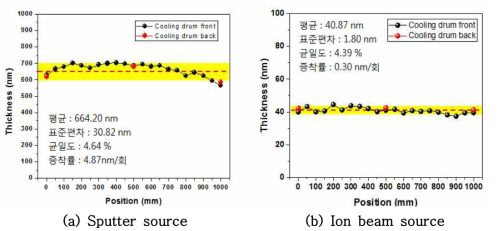 R2R 상 스퍼터 소스와 이온빔 소스 균일도 평가