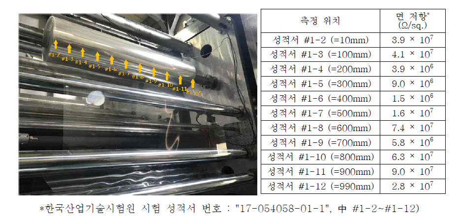 대전방지필름 폭 방향 면 저항 측정 위치 및 결과