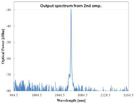 2차 증폭단에서 측정한 optical spectrum