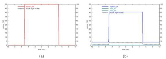 (a) 펌프 세기 변조와 (b) 그에 따른 증폭 레이저 출력의 시간적 변화