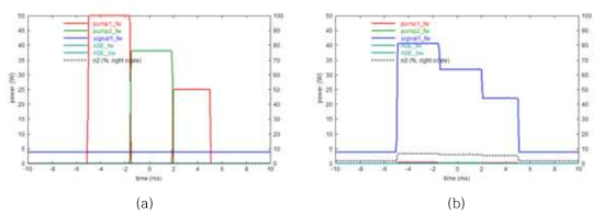 (a) 연속적인 스텝 형태의 펌프 세기 변조와 (b) 그에 따른 증폭 레이저 출력의 시간적 변화