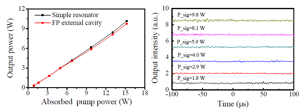 흡수 펌프광 세기에 따른 광섬유 레이저 출력과 각 출력별 시간 안정도