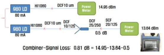 신호광 손실 측정 셋업.