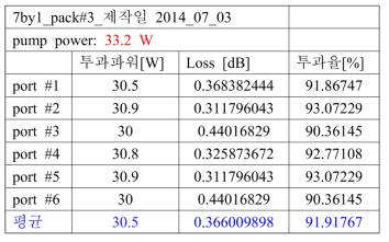제작된 펌프광 결합기의 투과파워 및 손실