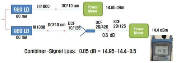TEC 기반 19 by 1 펌프광 결합기의 신호광 측정 셋업.
