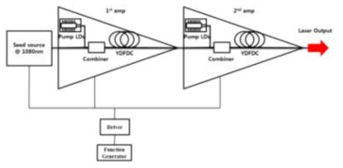 준연속 광섬유 레이저 시스템 구성도