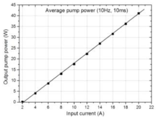 Yb 첨가 광섬유 한쪽에 입사되는 10% duty cycle로 동작하는 펌프광원의 출력