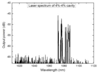 증폭단에 사용된 Yb 첨가 광섬유를 4% cavity 구성하여 측정한 laser spectrum