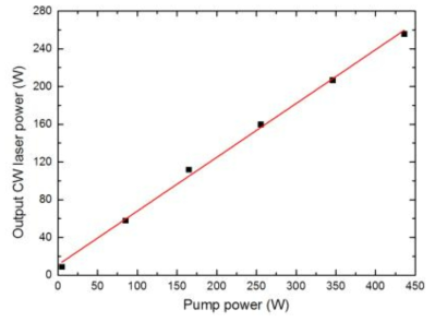 고출력 광섬유 레이저 시스템의 CW 출력 특성