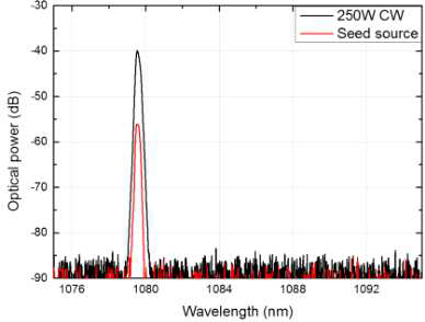 씨앗 레이저와 최대 CW 출력에서 측정한 optical spectrum