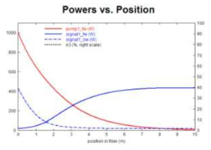광섬유 오실레이터 구조에서 1 kW의 펌프빔이 주어질 때 광섬유 위치별 출력 특성
