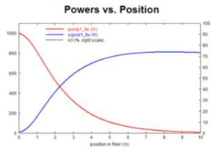 광섬유 MOPA 구조에서 10 W의 시그널빔이 입사된 광섬유에 1 kW의 펌프빔이 주어질 때 광섬유 위치별 출력 특성