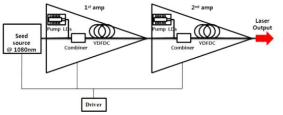 2차년도에 수행한 고출력 준연속 광섬유 레이저 시스템 구조