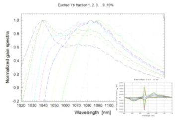 Yb 여기의 정도에 따른 gain spectrum