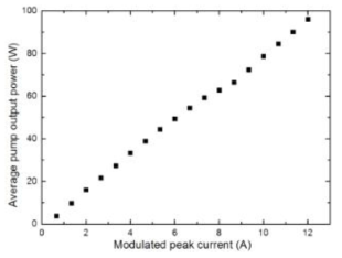 Yb 첨가 광섬유 한쪽에 입사되는 10% duty cycle로 동작하는 펌프광원의 평균출력